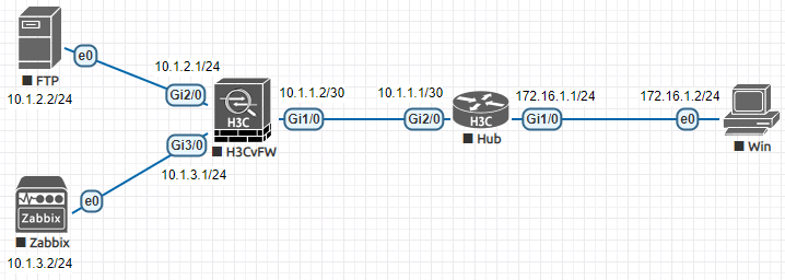 IPsec连接成功后的拓扑